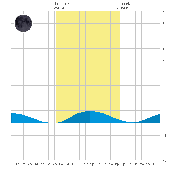 Black Creek tide chart for Tuesday, December 12, 2023