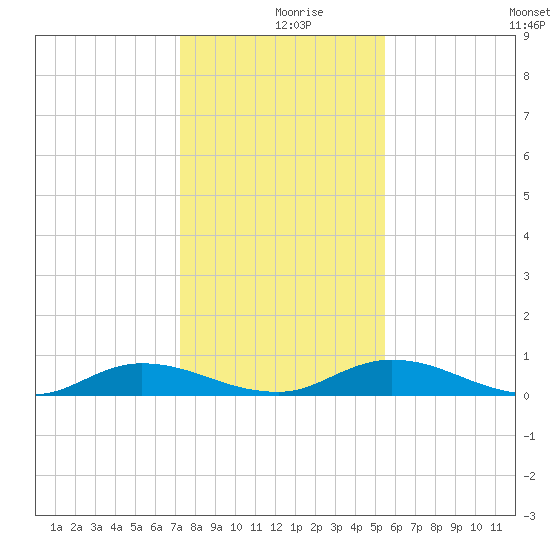 Black Creek tide chart for Monday, December 18, 2023
