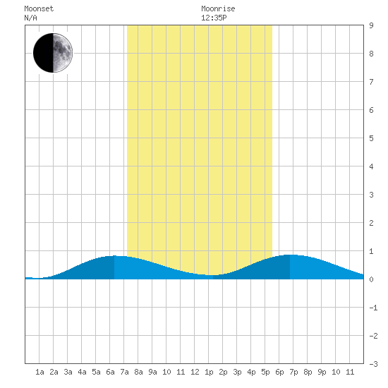 Black Creek tide chart for Tuesday, December 19, 2023