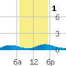 Black Creek tide chart for Friday, December 1, 2023