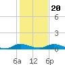 Black Creek tide chart for Wednesday, December 20, 2023