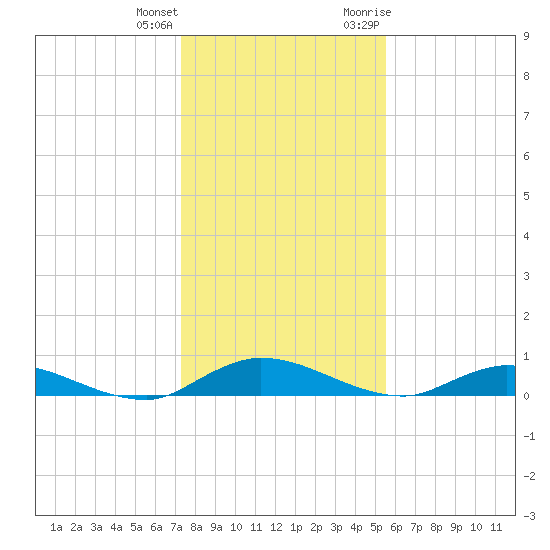 Black Creek tide chart for Sunday, December 24, 2023