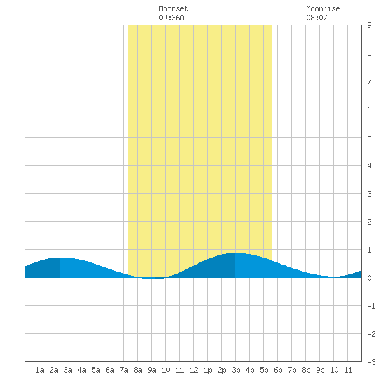 Black Creek tide chart for Friday, December 29, 2023