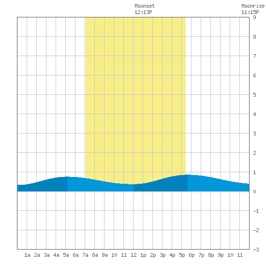 Black Creek tide chart for Sunday, December 3, 2023
