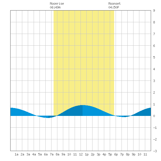 Black Creek tide chart for Wednesday, January 10, 2024