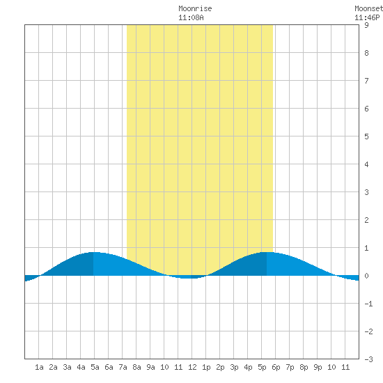 Black Creek tide chart for Tuesday, January 16, 2024