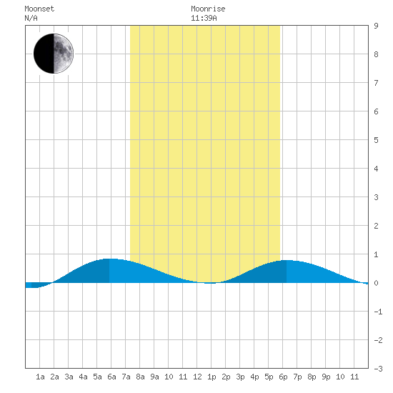Black Creek tide chart for Wednesday, January 17, 2024