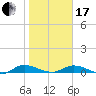 Black Creek tide chart for Wednesday, January 17, 2024