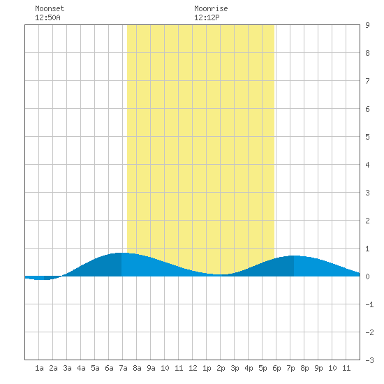 Black Creek tide chart for Thursday, January 18, 2024
