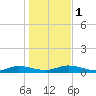 Black Creek tide chart for Monday, January 1, 2024
