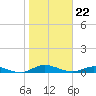 Black Creek tide chart for Monday, January 22, 2024