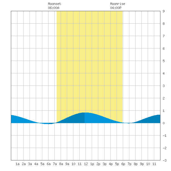 Black Creek tide chart for Tuesday, January 23, 2024