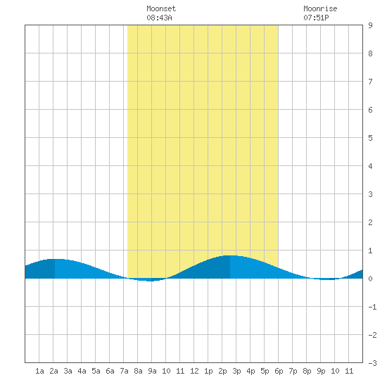 Black Creek tide chart for Saturday, January 27, 2024