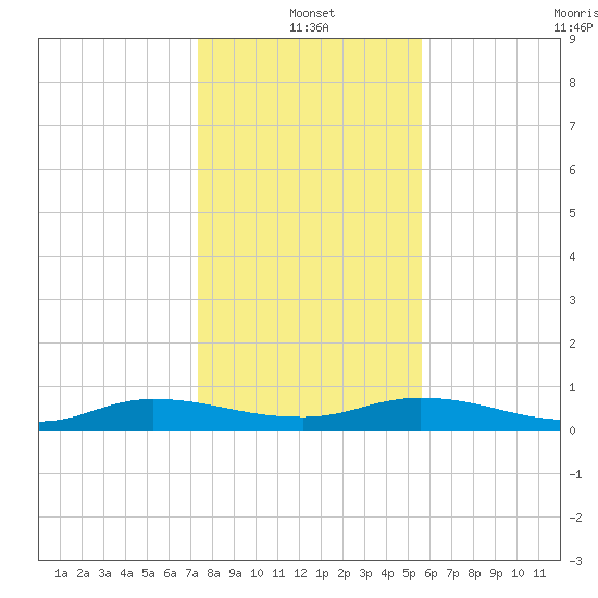 Black Creek tide chart for Tuesday, January 2, 2024