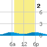 Black Creek tide chart for Tuesday, January 2, 2024