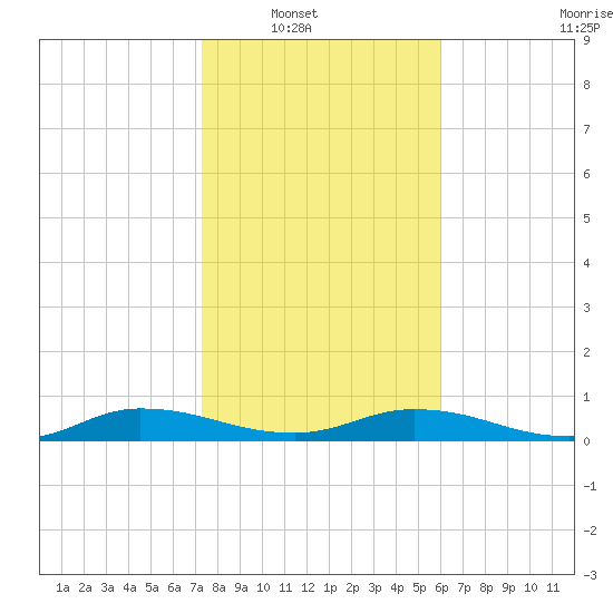 Black Creek tide chart for Wednesday, January 31, 2024