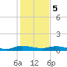 Black Creek tide chart for Friday, January 5, 2024