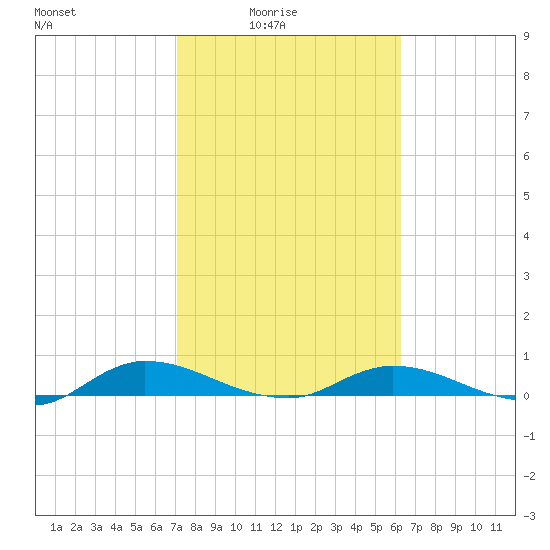 Black Creek tide chart for Thursday, February 15, 2024