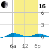 Black Creek tide chart for Friday, February 16, 2024