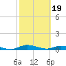 Black Creek tide chart for Monday, February 19, 2024
