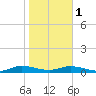 Black Creek tide chart for Thursday, February 1, 2024