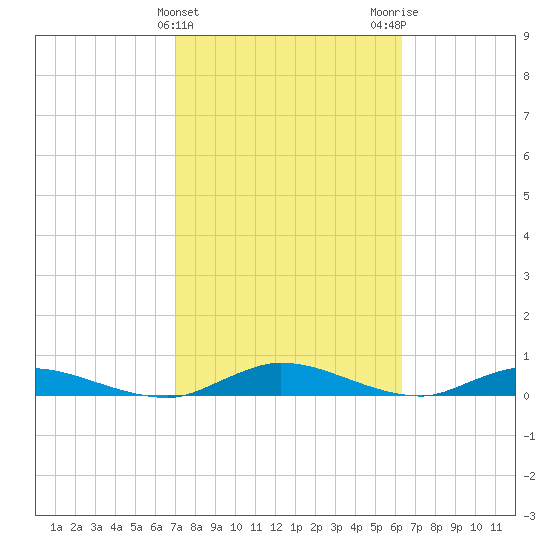 Black Creek tide chart for Thursday, February 22, 2024