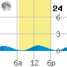 Black Creek tide chart for Saturday, February 24, 2024