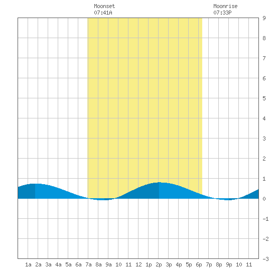 Black Creek tide chart for Sunday, February 25, 2024