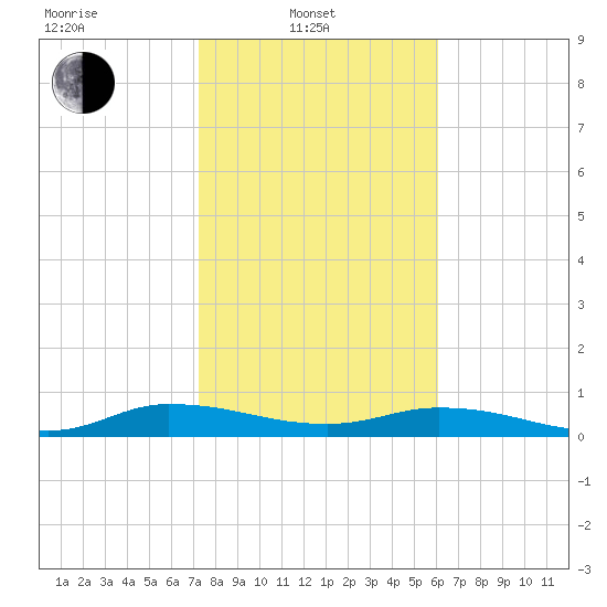 Black Creek tide chart for Friday, February 2, 2024