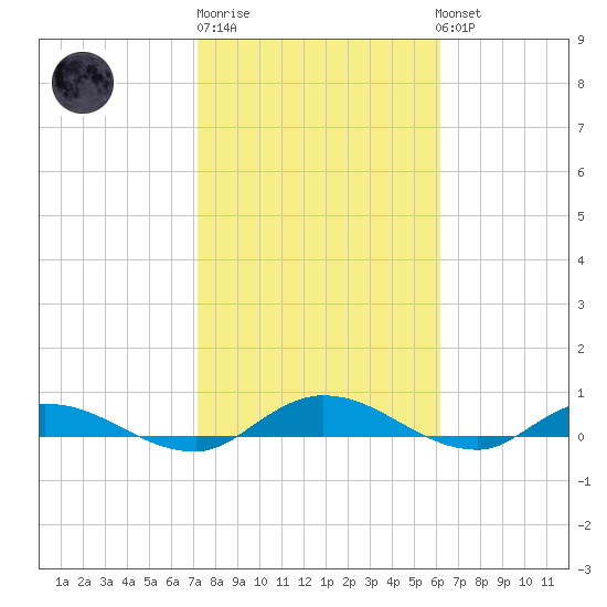 Black Creek tide chart for Friday, February 9, 2024