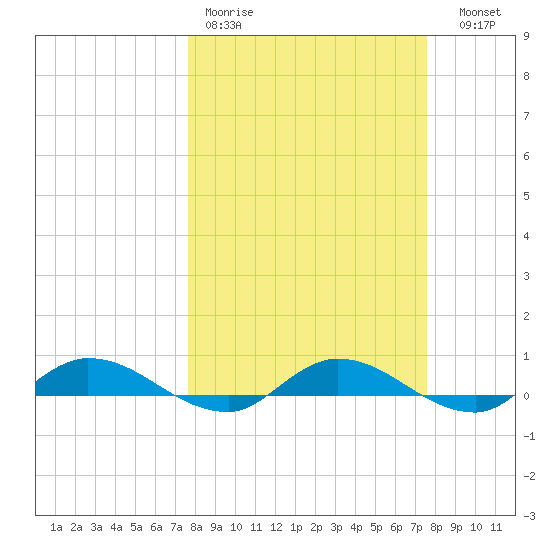 Black Creek tide chart for Monday, March 11, 2024