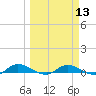 Black Creek tide chart for Wednesday, March 13, 2024