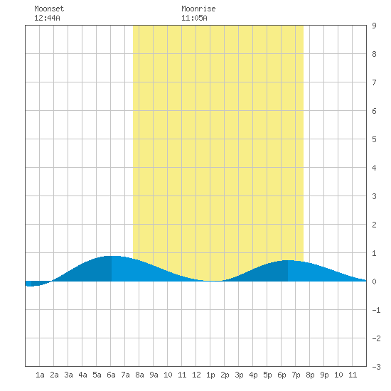 Black Creek tide chart for Friday, March 15, 2024