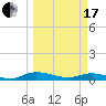Black Creek tide chart for Sunday, March 17, 2024