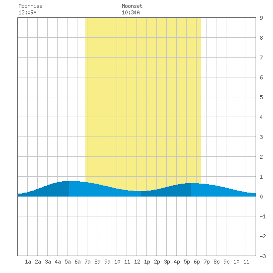 Black Creek tide chart for Saturday, March 2, 2024