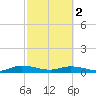 Black Creek tide chart for Saturday, March 2, 2024