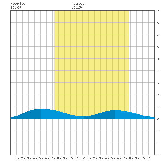 Black Creek tide chart for Saturday, March 30, 2024