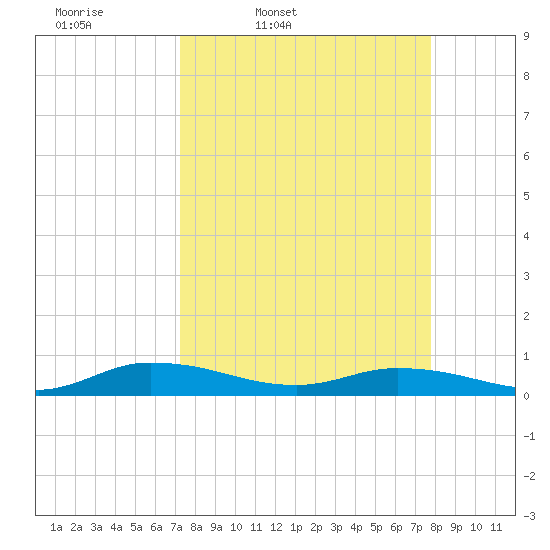 Black Creek tide chart for Sunday, March 31, 2024