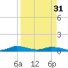 Black Creek tide chart for Sunday, March 31, 2024