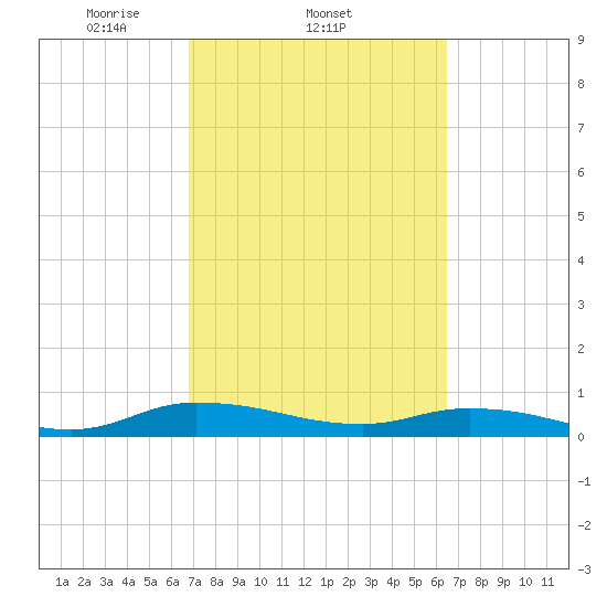 Black Creek tide chart for Monday, March 4, 2024