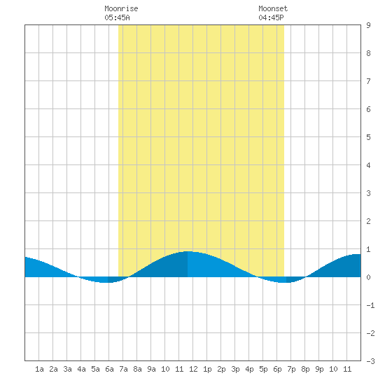 Black Creek tide chart for Friday, March 8, 2024