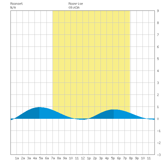 Black Creek tide chart for Friday, April 12, 2024