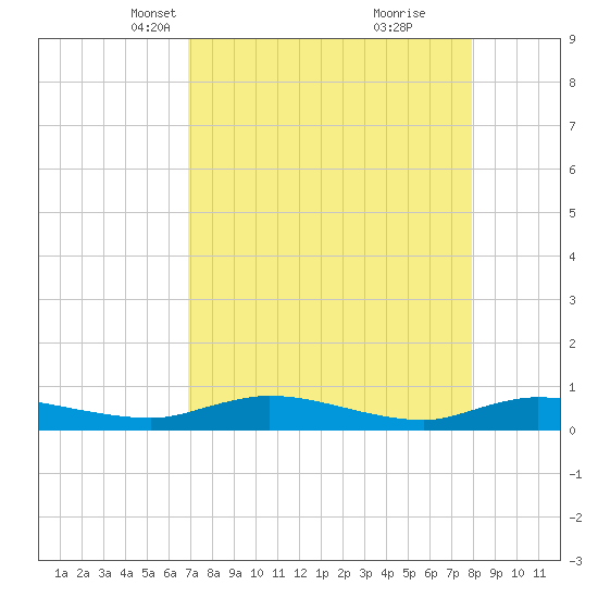 Black Creek tide chart for Thursday, April 18, 2024