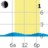 Black Creek tide chart for Monday, April 1, 2024