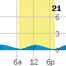 Black Creek tide chart for Sunday, April 21, 2024