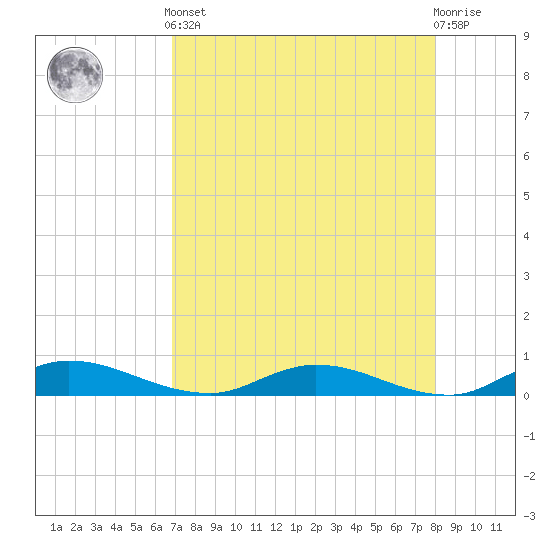 Black Creek tide chart for Tuesday, April 23, 2024