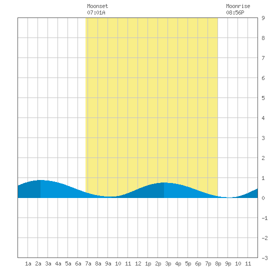 Black Creek tide chart for Wednesday, April 24, 2024