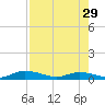 Black Creek tide chart for Monday, April 29, 2024