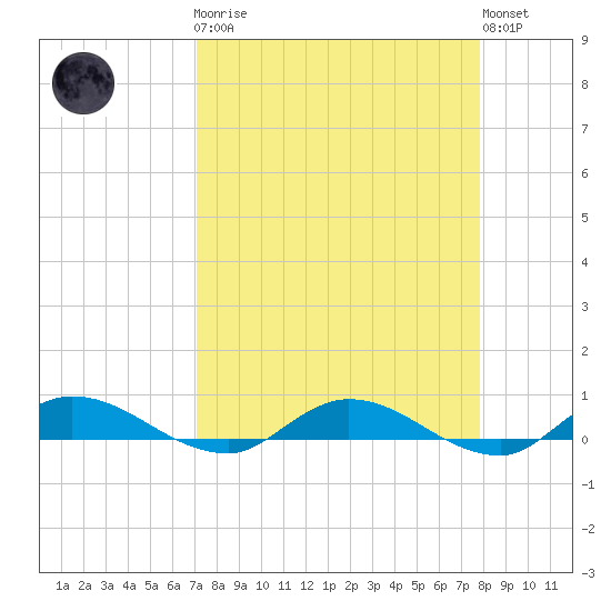 Black Creek tide chart for Monday, April 8, 2024