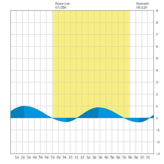 Black Creek tide chart for Tuesday, April 9, 2024